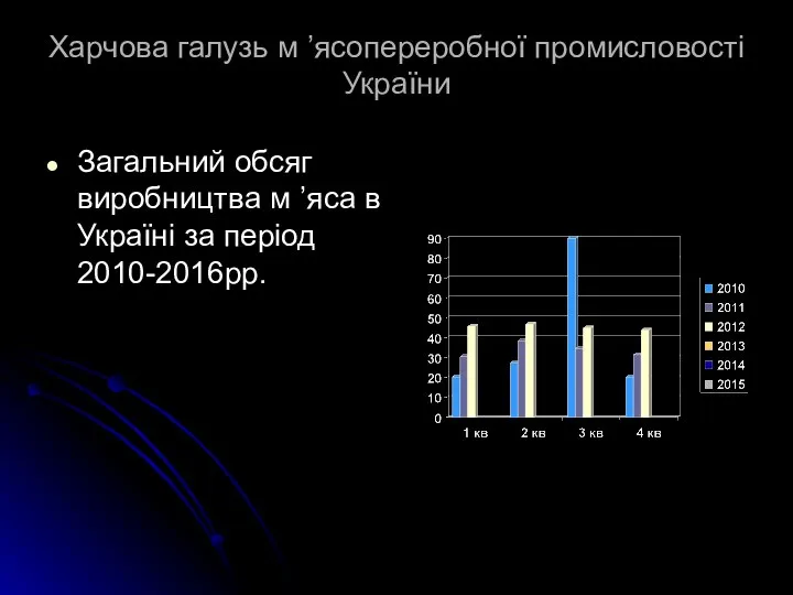 Харчова галузь м ’ясопереробної промисловості України Загальний обсяг виробництва м ’яса в Україні за період 2010-2016рр.