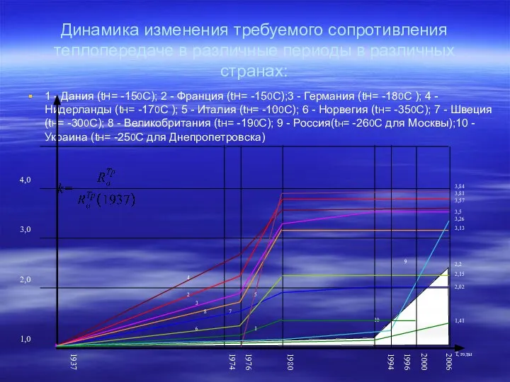 Динамика изменения требуемого сопротивления теплопередаче в различные периоды в различных странах: