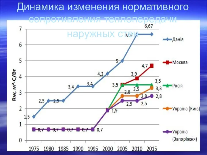 Динамика изменения нормативного сопротивления теплопередачи наружных стен