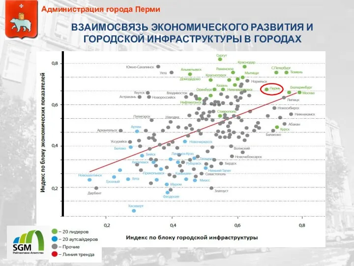 Администрация города Перми ВЗАИМОСВЯЗЬ ЭКОНОМИЧЕСКОГО РАЗВИТИЯ И ГОРОДСКОЙ ИНФРАСТРУКТУРЫ В ГОРОДАХ