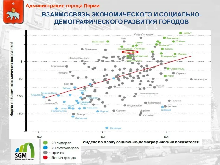 Администрация города Перми ВЗАИМОСВЯЗЬ ЭКОНОМИЧЕСКОГО И СОЦИАЛЬНО-ДЕМОГРАФИЧЕСКОГО РАЗВИТИЯ ГОРОДОВ