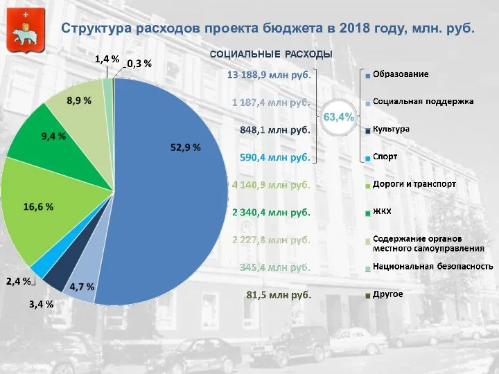 Структура расходов проекта бюджета в 2018 году, млн. руб.