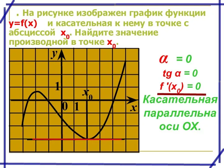 . На рисунке изображен график функции y=f(x) и касательная к нему