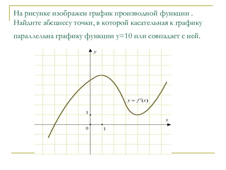 На рисунке изображен график производной функции . Найдите абсциссу точки, в