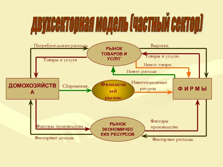 ДОМОХОЗЯЙСТВА Ф И Р М Ы РЫНОК ТОВАРОВ И УСЛУГ РЫНОК