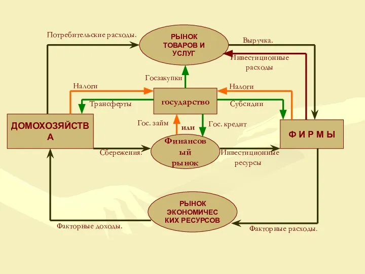 ДОМОХОЗЯЙСТВА Ф И Р М Ы РЫНОК ТОВАРОВ И УСЛУГ РЫНОК