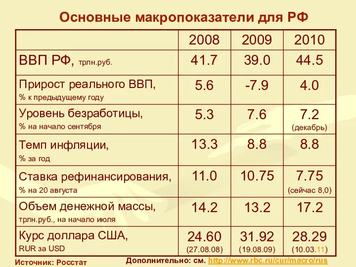 Источник: Росстат Дополнительно: см. http://www.rbc.ru/cur/macro/rus Основные макропоказатели для РФ