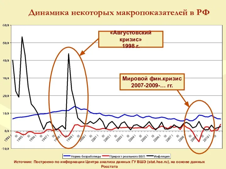 Динамика некоторых макропоказателей в РФ Источник: Построено по информации Центра анализа