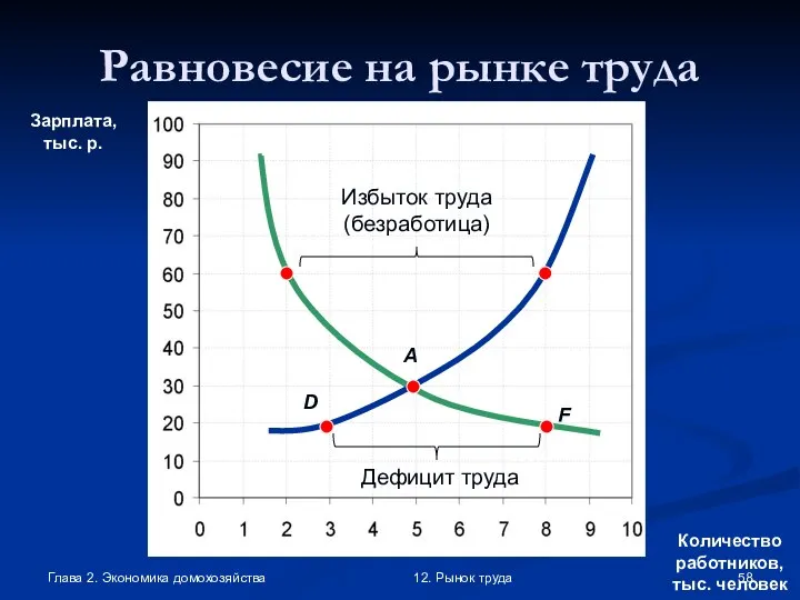 Глава 2. Экономика домохозяйства 12. Рынок труда Равновесие на рынке труда