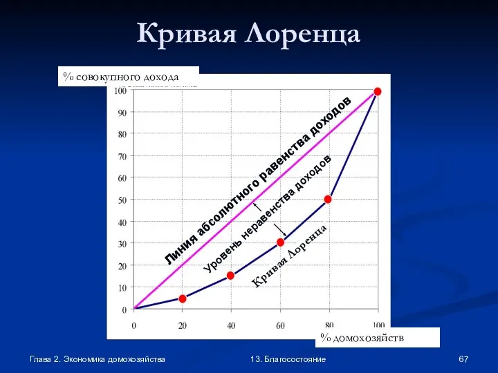 Глава 2. Экономика домохозяйства 13. Благосостояние Кривая Лоренца Линия абсолютного равенства