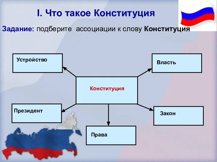 Задание: подберите ассоциации к слову Конституция I. Что такое Конституция Конституция Власть Закон Права Президент Устройство