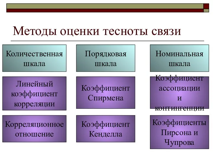 Методы оценки тесноты связи Количественная шкала Порядковая шкала Номинальная шкала Линейный