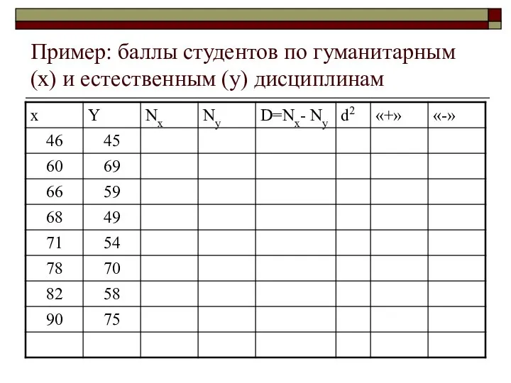 Пример: баллы студентов по гуманитарным (x) и естественным (y) дисциплинам