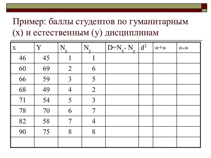 Пример: баллы студентов по гуманитарным (x) и естественным (y) дисциплинам