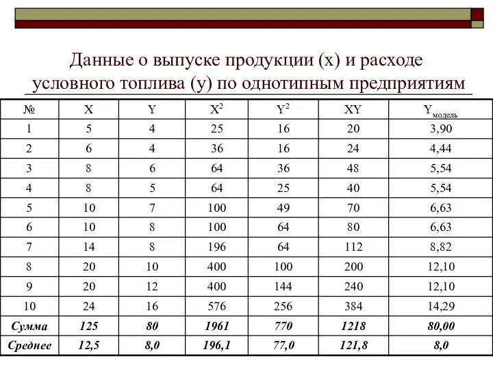 Данные о выпуске продукции (х) и расходе условного топлива (у) по однотипным предприятиям