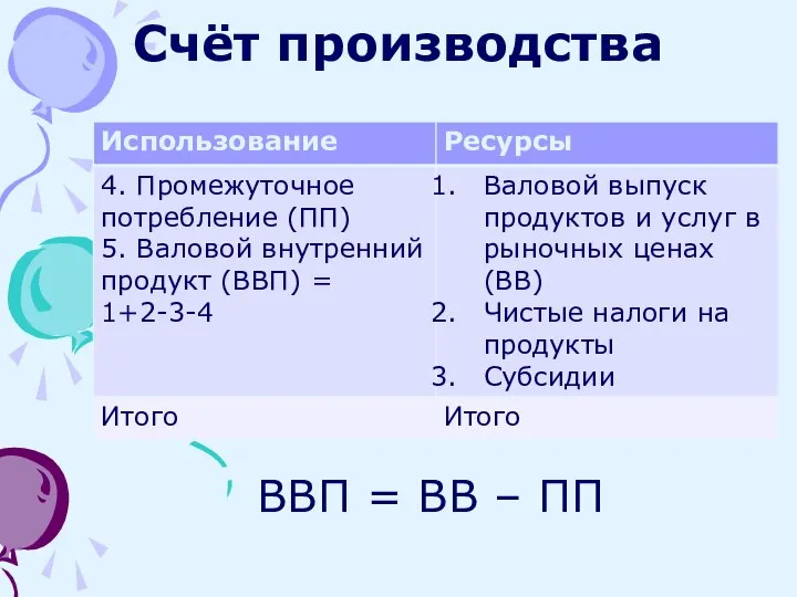 Счёт производства ВВП = ВВ – ПП