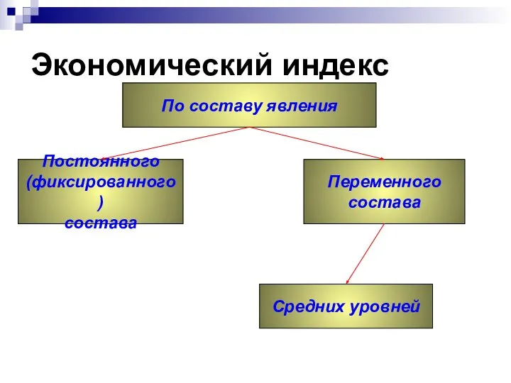 Экономический индекс По составу явления Переменного состава Постоянного (фиксированного) состава Средних уровней