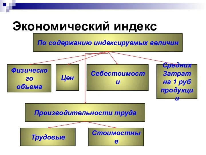 Экономический индекс По содержанию индексируемых величин Цен Физического объема Трудовые Производительности