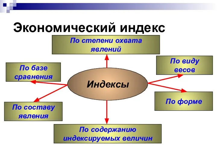 Экономический индекс Индексы По степени охвата явлений По форме По виду