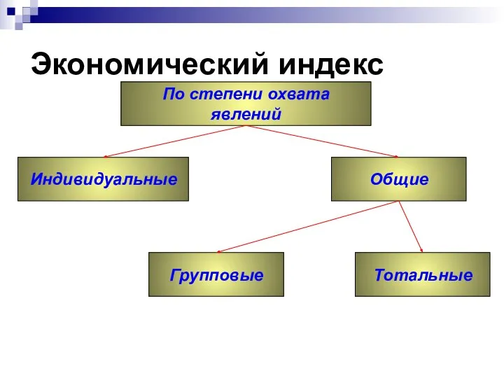 Экономический индекс По степени охвата явлений Общие Индивидуальные Тотальные Групповые