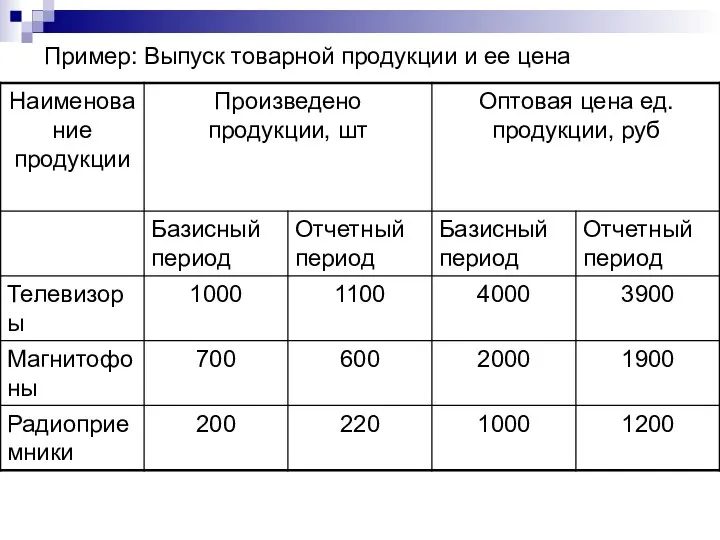 Пример: Выпуск товарной продукции и ее цена