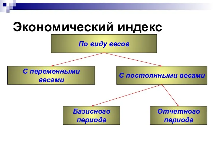 Экономический индекс По виду весов С постоянными весами С переменными весами Отчетного периода Базисного периода