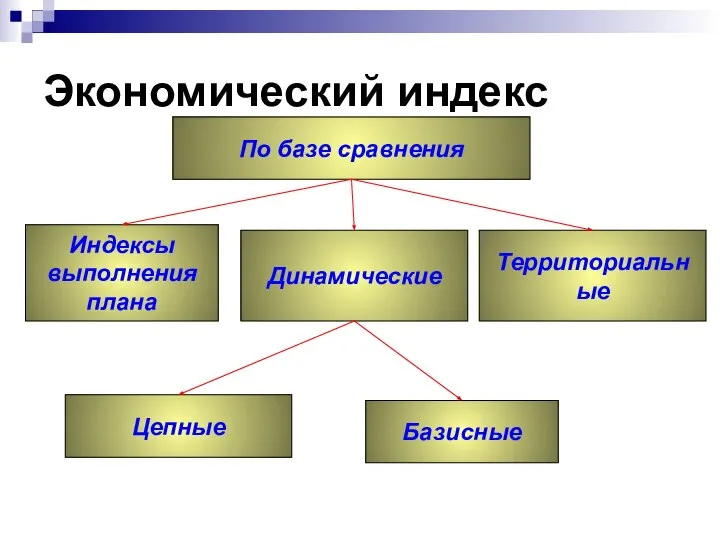 Экономический индекс По базе сравнения Динамические Индексы выполнения плана Базисные Цепные Территориальные