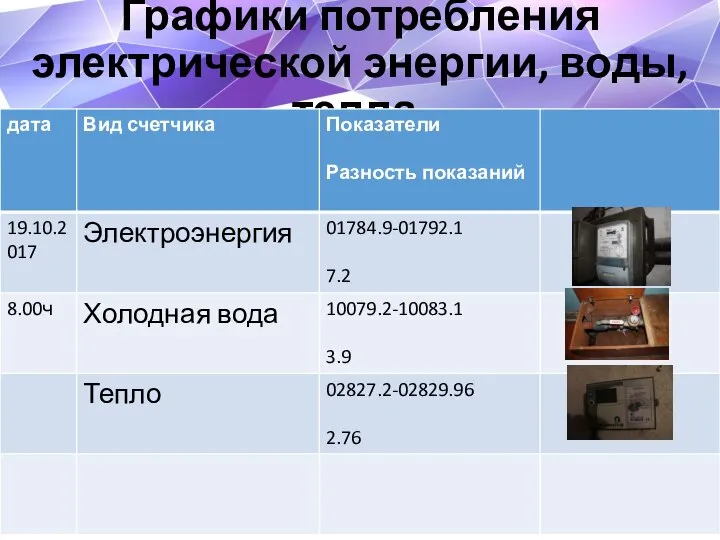 Графики потребления электрической энергии, воды, тепла.