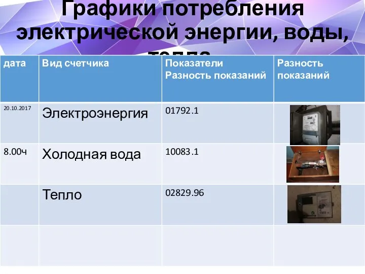 Графики потребления электрической энергии, воды, тепла.