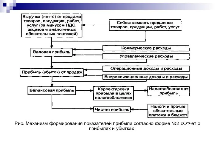 Рис. Механизм формирования показателей прибыли согласно форме №2 «Отчет о прибылях и убытках