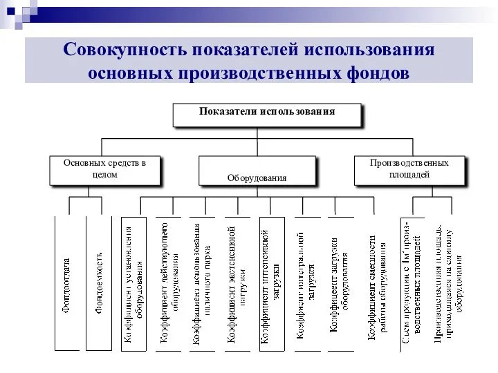 Совокупность показателей использования основных производственных фондов