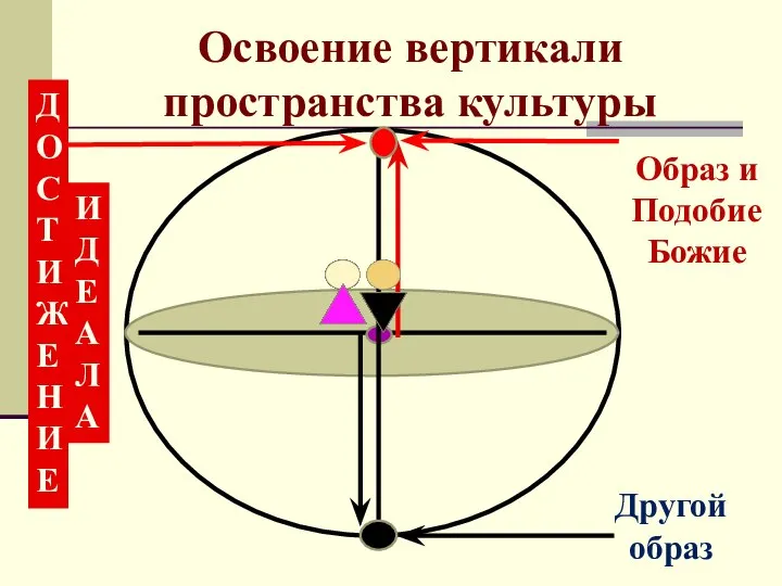 Освоение вертикали пространства культуры Д ОСТ ИЖЕ НИЕ ИД Е А