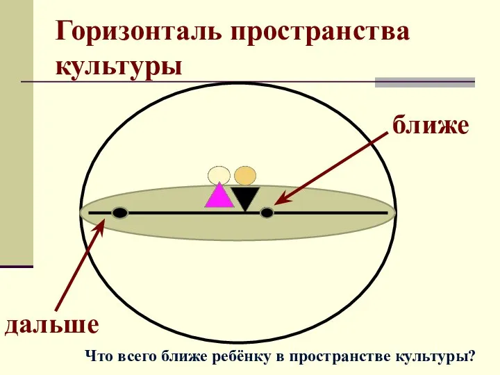 Горизонталь пространства культуры ближе дальше Что всего ближе ребёнку в пространстве культуры?