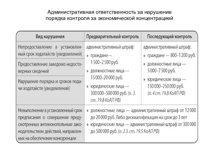 Административная ответственность за нарушение порядка контроля за экономической концентрацией