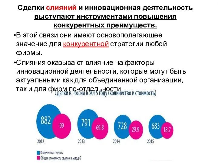 Сделки слияний и инновационная деятельность выступают инструментами повышения конкурентных преимуществ. В