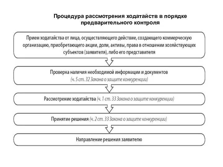 Процедура рассмотрения ходатайств в порядке предварительного контроля