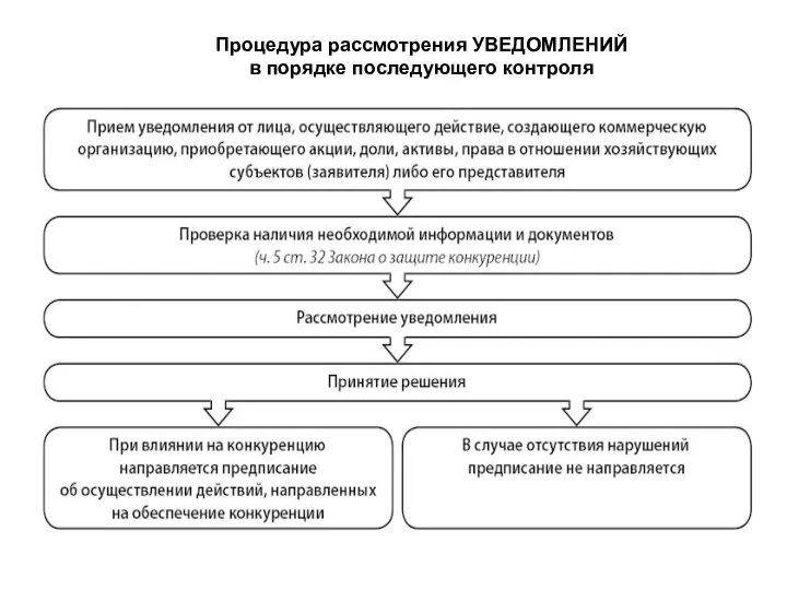 Процедура рассмотрения УВЕДОМЛЕНИЙ в порядке последующего контроля