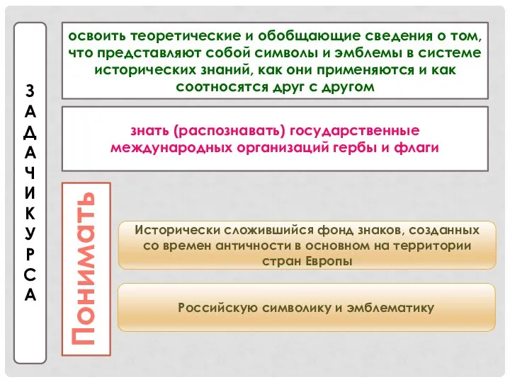 ЗАДАЧИ КУРСА освоить теоретические и обобщающие сведения о том, что представляют