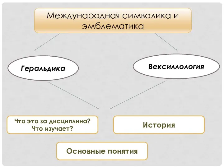 Международная символика и эмблематика Геральдика Вексиллология Что это за дисциплина? Что изучает? История Основные понятия