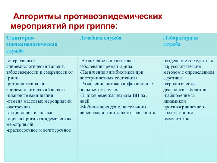 Алгоритмы противоэпидемических мероприятий при гриппе: