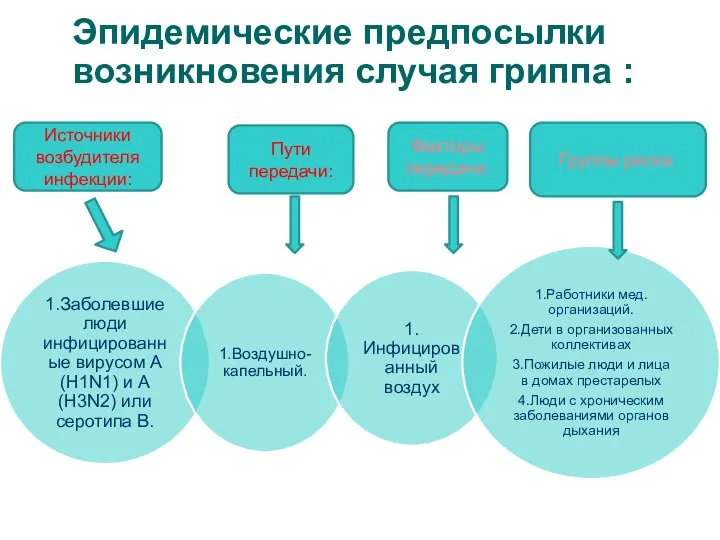 Эпидемические предпосылки возникновения случая гриппа : Источники возбудителя инфекции: Пути передачи: Факторы передачи: Группы риска: