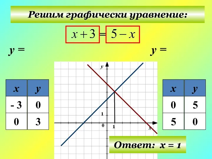 Решим графически уравнение: у = у = Ответ: х = 1