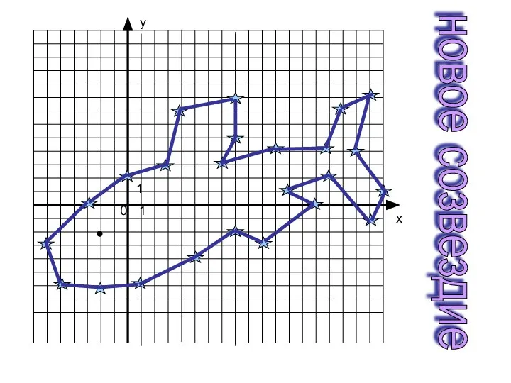 х у 0 1 1 новое созвездие