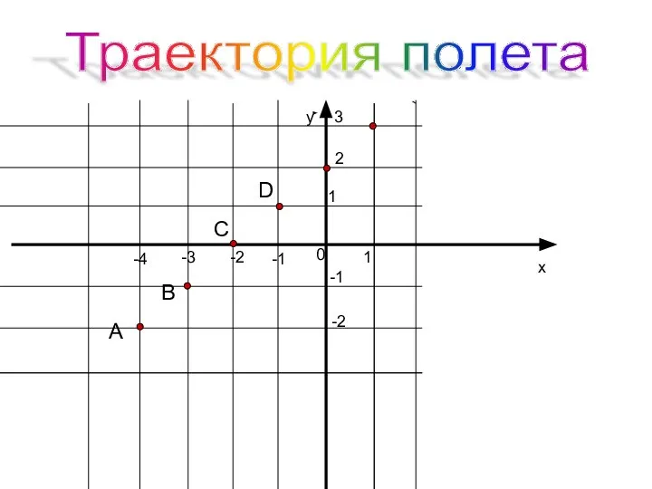 Траектория полета у x 0 -1 -2 -3 -4 1 -2