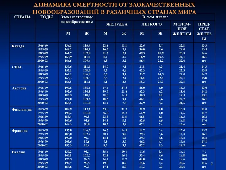 ДИНАМИКА СМЕРТНОСТИ ОТ ЗЛОКАЧЕСТВЕННЫХ НОВООБРАЗОВАНИЙ В РАЗЛИЧНЫХ СТРАНАХ МИРА