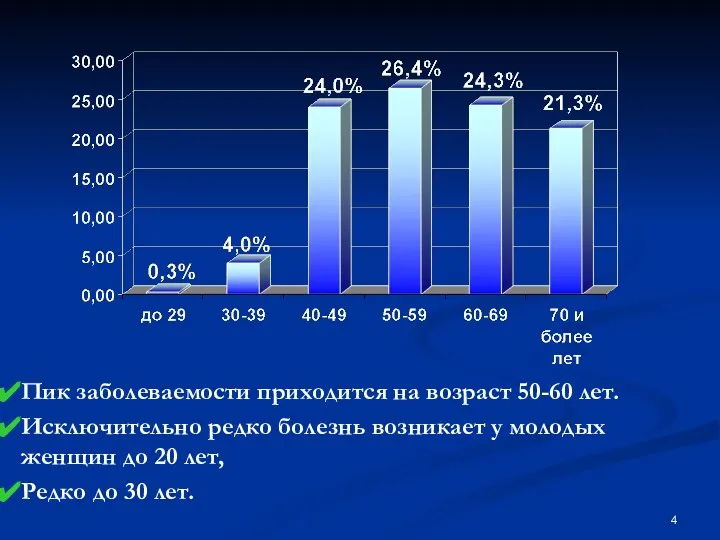 Пик заболеваемости приходится на возраст 50-60 лет. Исключительно редко болезнь возникает