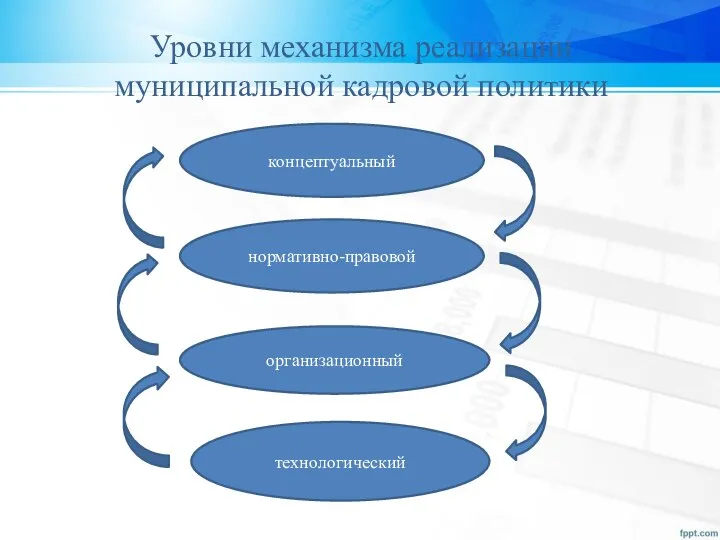 Уровни механизма реализации муниципальной кадровой политики концептуальный нормативно-правовой организационный технологический