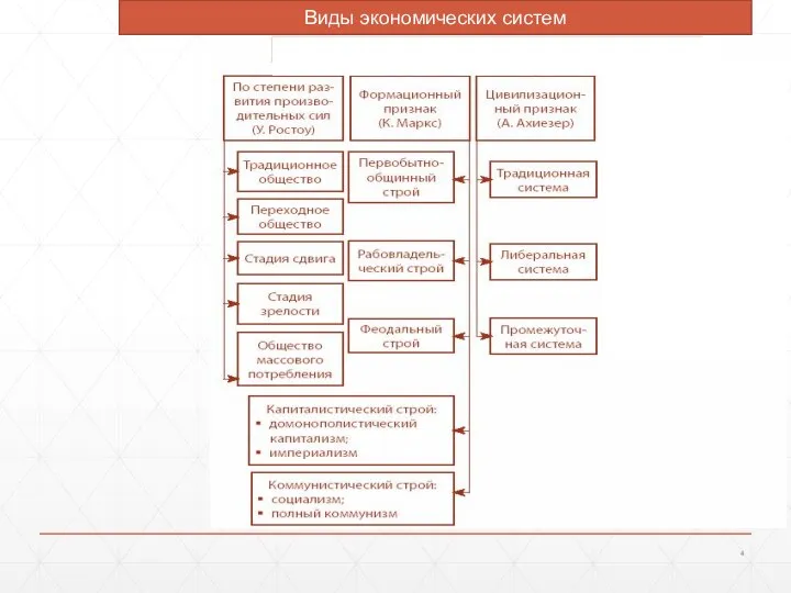 Виды экономических систем