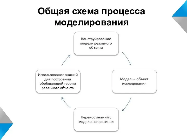 Общая схема процесса моделирования