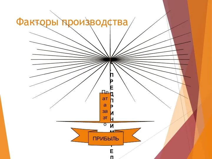 Факторы производства 4. ПРЕДПРИНИМАТЕЛЬСТВО – деятельность по организации и управлению производством,